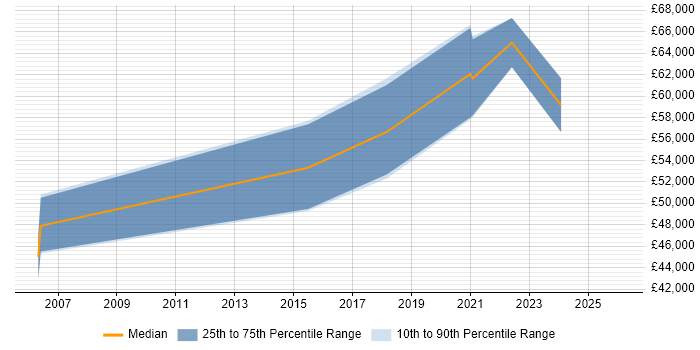 Salary distribution trend for jobs in Shropshire citing Product Strategy