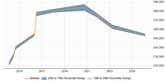 Salary distribution trend for jobs in Shropshire citing Programme Delivery