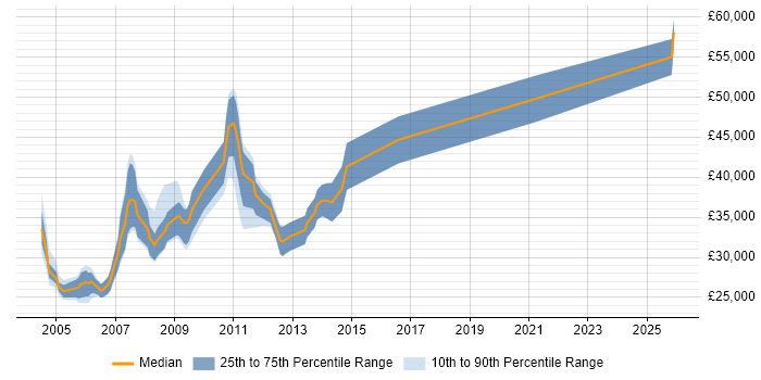 Salary distribution trend for Programmer job vacancies in Shropshire