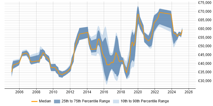 Salary distribution trend for jobs in Shropshire citing Project Delivery