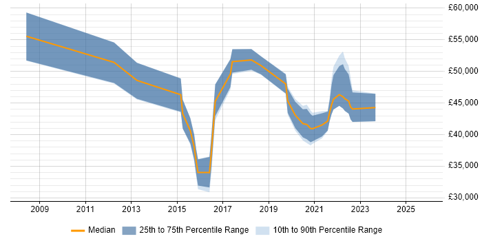 Salary distribution trend for jobs in Shropshire citing Project Governance