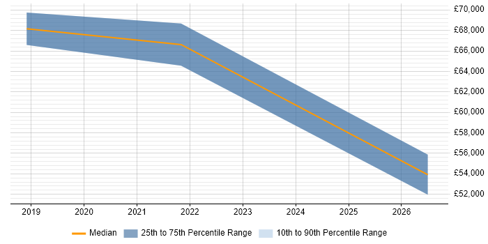 Salary distribution trend for jobs in Shropshire citing Prometheus