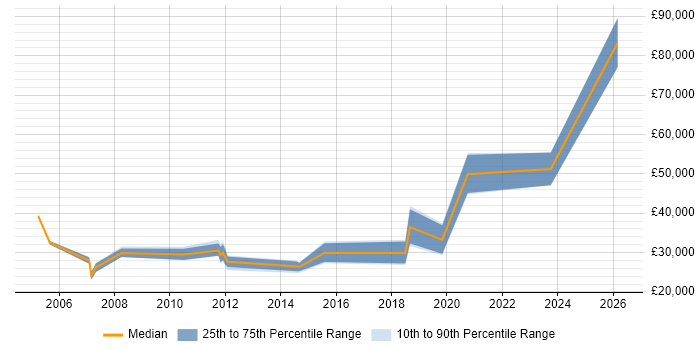Salary distribution trend for jobs in Shropshire citing Prototyping