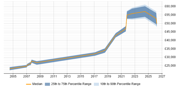 Salary distribution trend for QA Analyst job vacancies in Shropshire