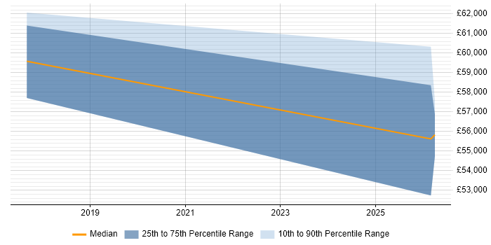 Salary distribution trend for QA Leader job vacancies in Shropshire
