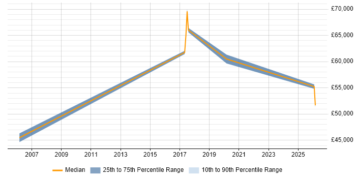 Salary distribution trend for jobs in Shropshire citing QMS