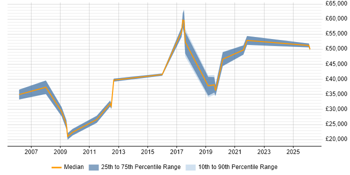Salary distribution trend for jobs in Shropshire citing Quality Management