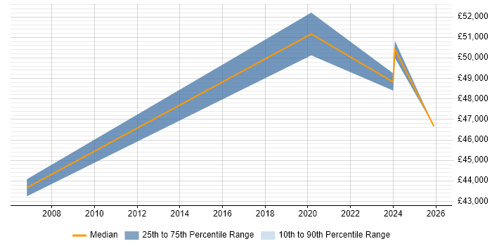 Salary distribution trend for Quality Manager job vacancies in Shropshire