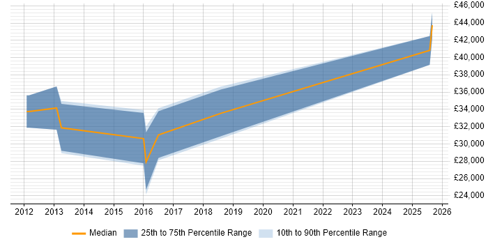Salary distribution trend for jobs in Shropshire citing Razor View Engine