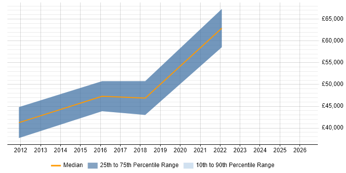 Salary distribution trend for jobs in Shropshire citing Refactoring