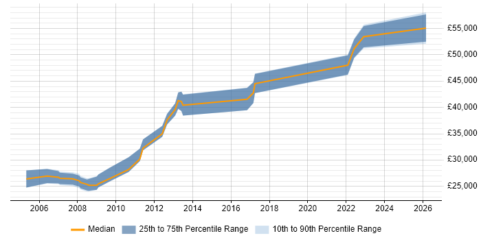 Salary distribution trend for jobs in Shropshire citing Regression Testing