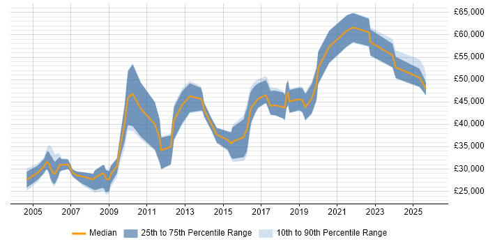 Salary distribution trend for jobs in Shropshire citing Relational Database