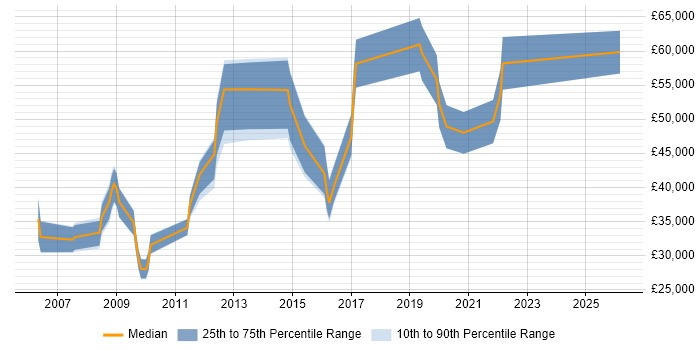 Salary distribution trend for jobs in Shropshire citing Release Management
