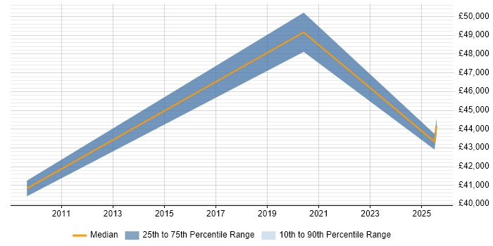 Salary distribution trend for jobs in Shropshire citing Renewable Energy Salary distribution trend for jobs in Shropshire citing Renewable Energy