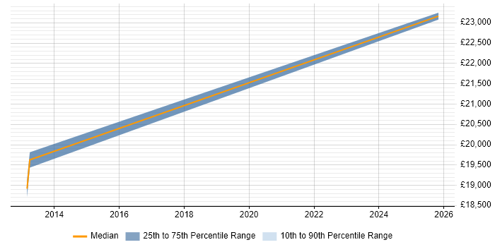 Salary distribution trend for Repair Technician job vacancies in Shropshire