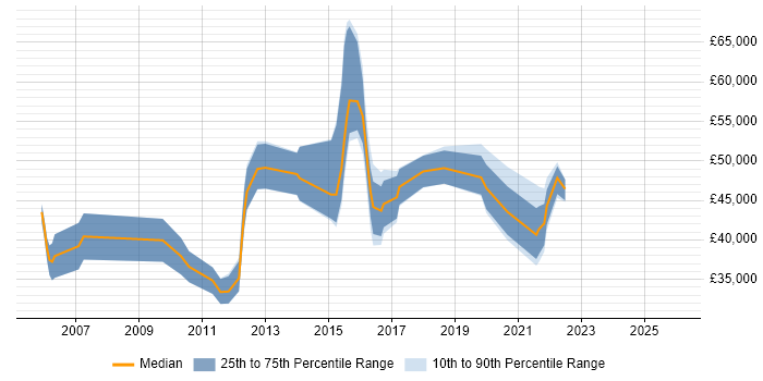 Salary distribution trend for jobs in Shropshire citing Resource Management