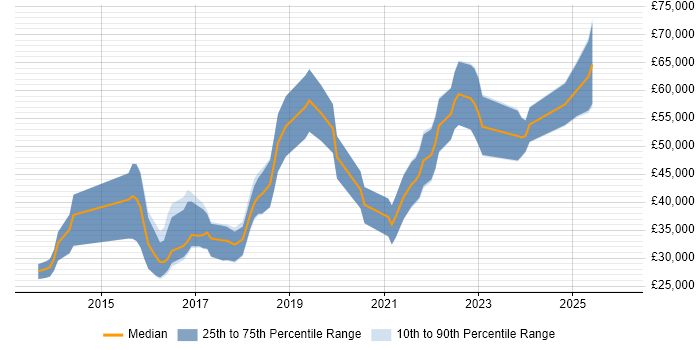 Salary distribution trend for jobs in Shropshire citing RESTful