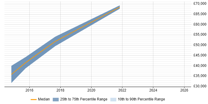 Salary distribution trend for jobs in Shropshire citing Robotics