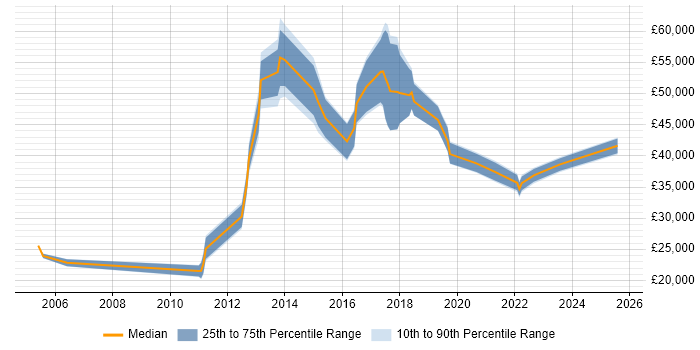 Salary distribution trend for jobs in Shropshire citing Root Cause Analysis Salary distribution trend for jobs in Shropshire citing Root Cause Analysis
