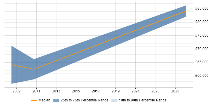 Salary distribution trend for Sales Business Development Manager job vacancies in Shropshire