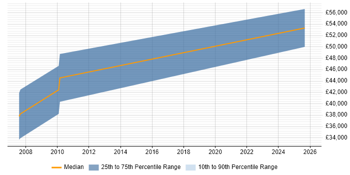 Salary distribution trend for Sales Consultant job vacancies in Shropshire