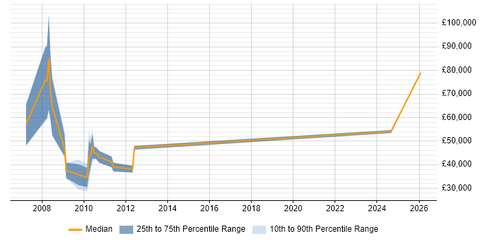 Salary distribution trend for Sales Manager job vacancies in Shropshire