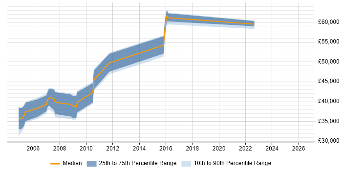 Salary distribution trend for SAP Business Analyst job vacancies in Shropshire