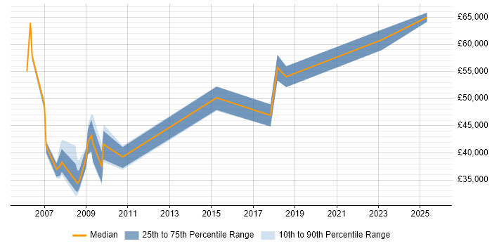 Salary distribution trend for jobs in Shropshire citing SAP BW