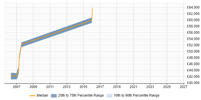 Salary distribution trend for SAP FI Analyst job vacancies in Shropshire