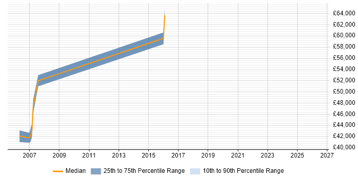 Salary distribution trend for SAP FI/CO Business Analyst job vacancies in Shropshire