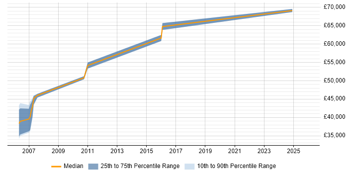 Salary distribution trend for jobs in Shropshire citing SAP FI/CO