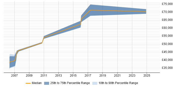 Salary distribution trend for jobs in Shropshire citing SAP FI
