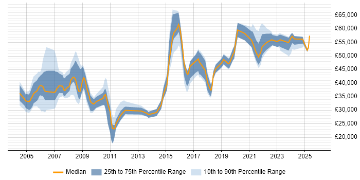 Salary distribution trend for jobs in Shropshire citing SAP