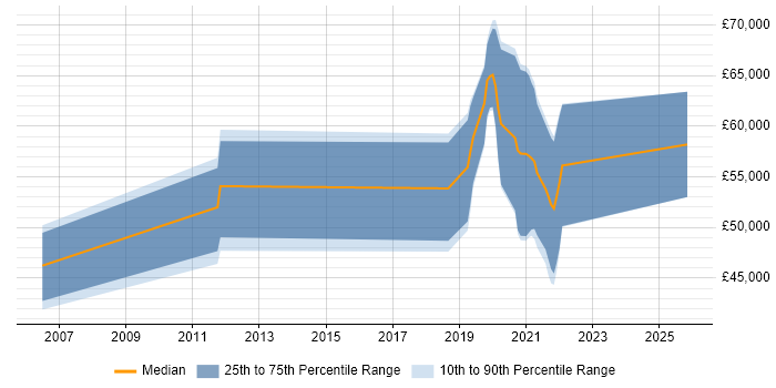 Salary distribution trend for jobs in Shropshire citing SAS
