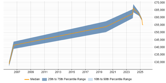 Salary distribution trend for jobs in Shropshire citing SCADA