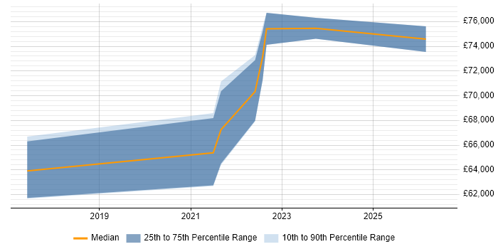 Salary distribution trend for jobs in Shropshire citing Scaled Agile Framework