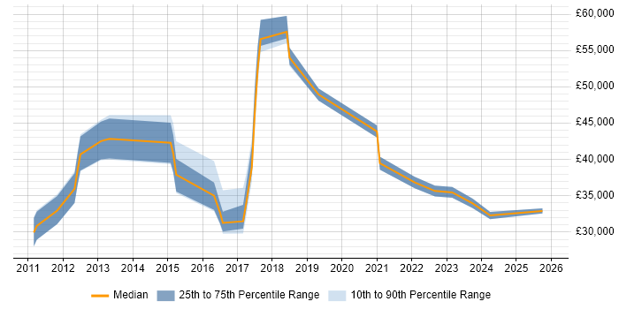 Salary distribution trend for jobs in Shropshire citing SCCM