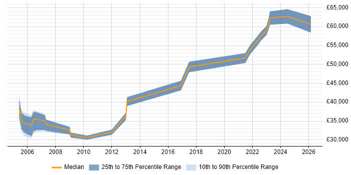 Salary distribution trend for jobs in Shropshire citing Scenario Testing