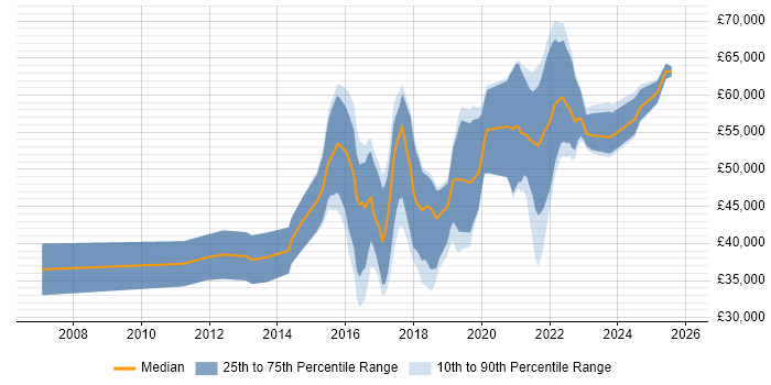 Salary distribution trend for jobs in Shropshire citing Scrum