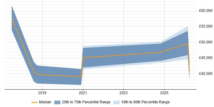 Salary distribution trend for jobs in Shropshire citing SDET