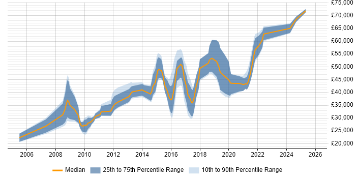 Salary distribution trend for jobs in Shropshire citing SDLC