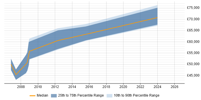 Salary distribution trend for Security Architect job vacancies in Shropshire