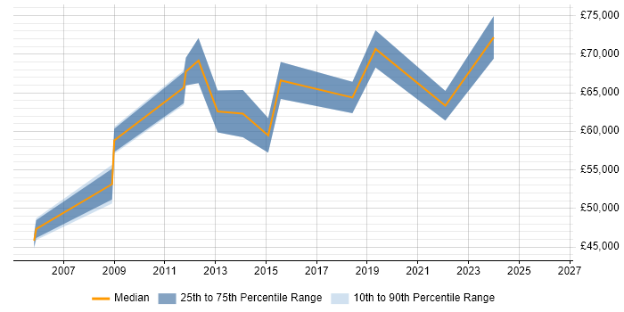 Salary distribution trend for jobs in Shropshire citing Security Architecture
