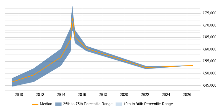 Salary distribution trend for Security Manager job vacancies in Shropshire