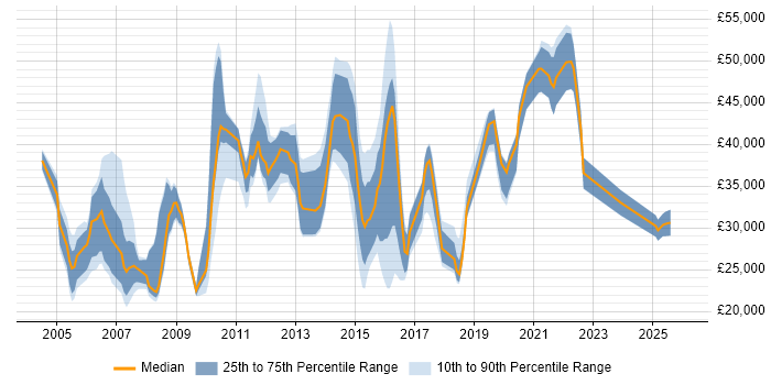Salary distribution trend for jobs in Shropshire citing Self-Motivation