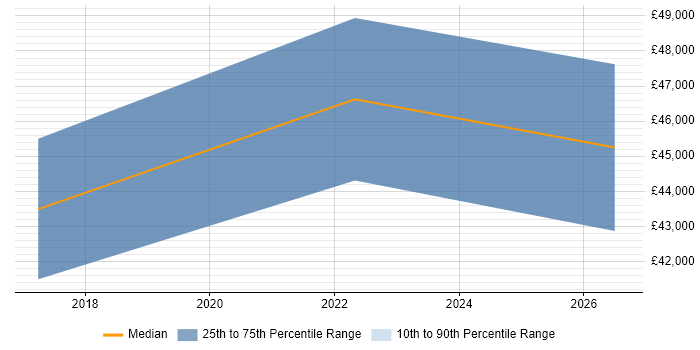Salary distribution trend for Senior Automation Test Analyst job vacancies in Shropshire