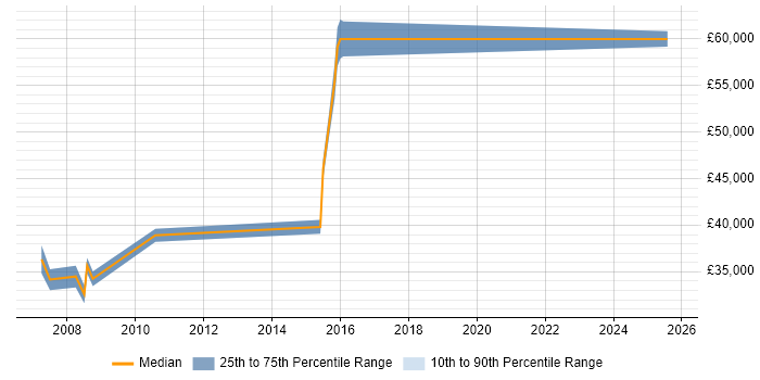 Salary distribution trend for Senior Business Analyst job vacancies in Shropshire Salary distribution trend for Senior Business Analyst job vacancies in Shropshire