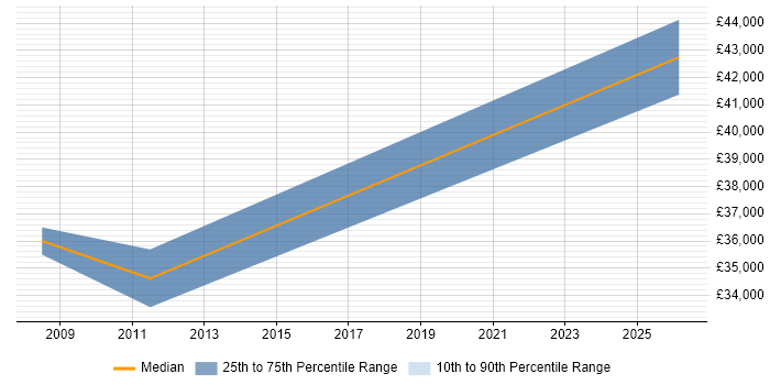 Salary distribution trend for Senior Financial Analyst job vacancies in Shropshire