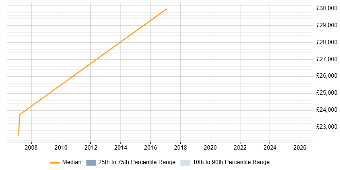 Salary distribution trend for Senior IT Support job vacancies in Shropshire
