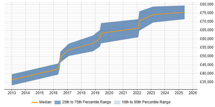 Salary distribution trend for Senior Java Developer job vacancies in Shropshire